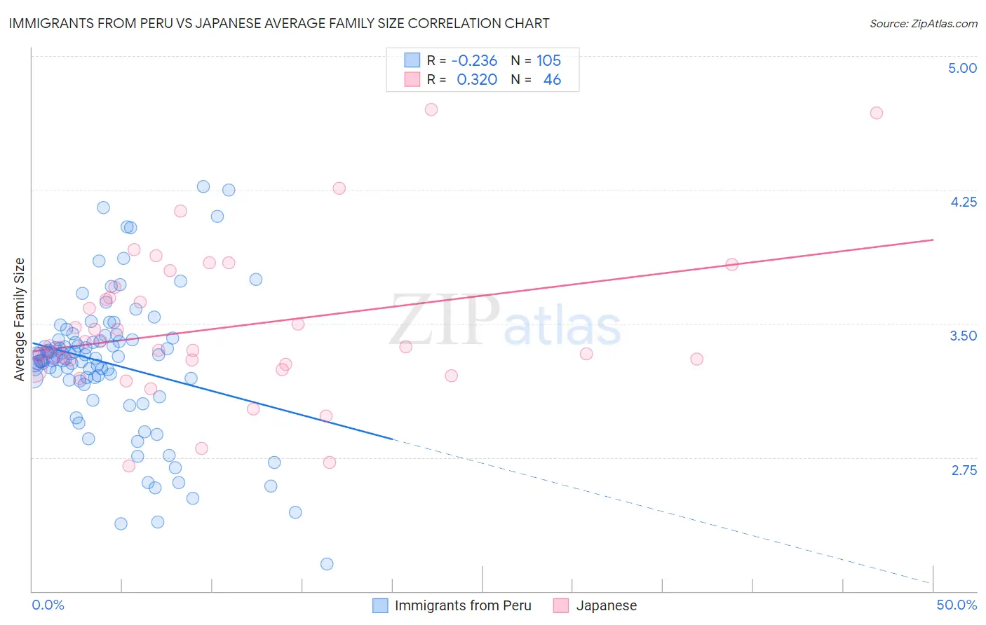 Immigrants from Peru vs Japanese Average Family Size