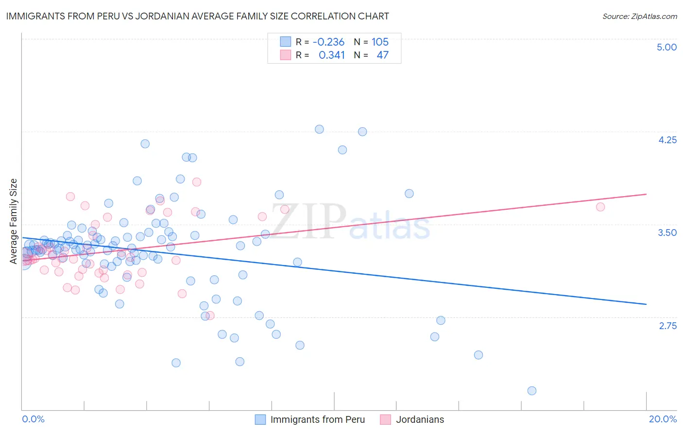 Immigrants from Peru vs Jordanian Average Family Size