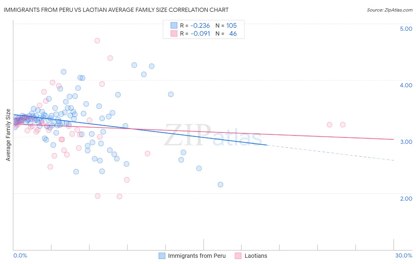 Immigrants from Peru vs Laotian Average Family Size