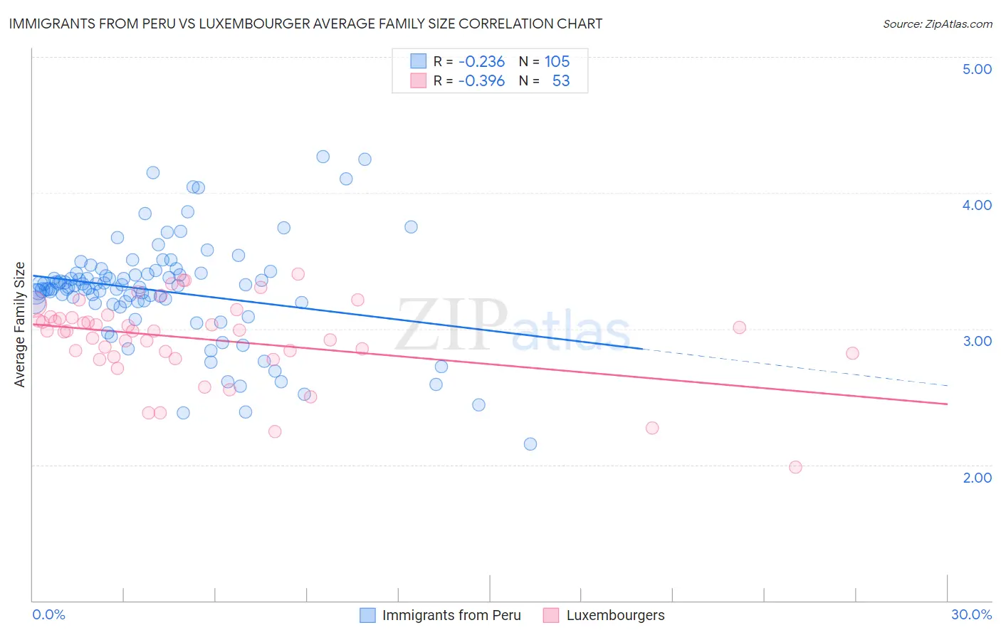 Immigrants from Peru vs Luxembourger Average Family Size