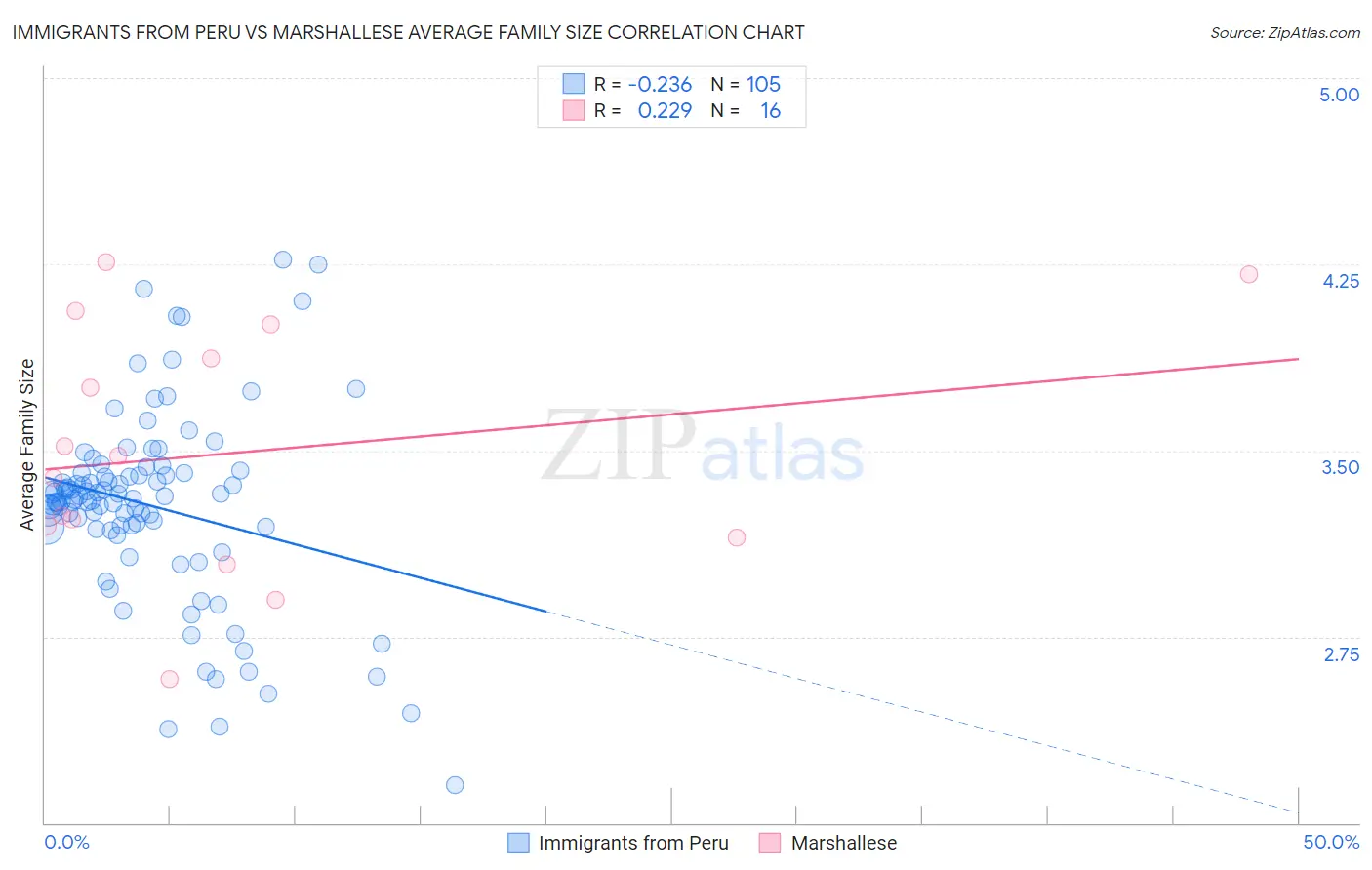 Immigrants from Peru vs Marshallese Average Family Size