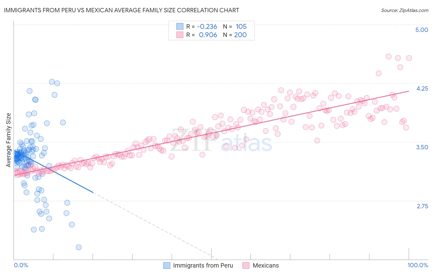 Immigrants from Peru vs Mexican Average Family Size