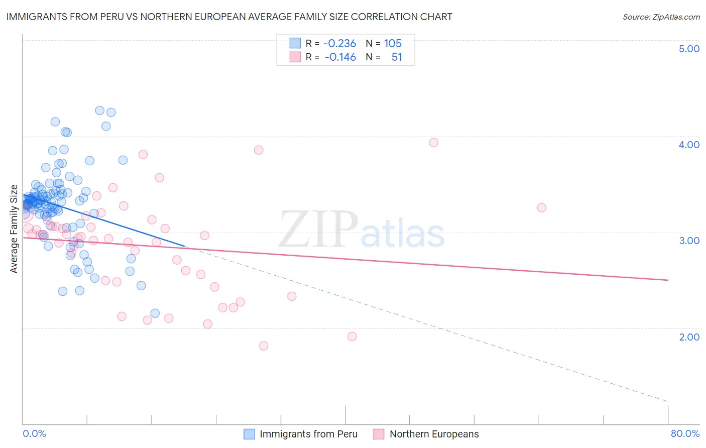 Immigrants from Peru vs Northern European Average Family Size