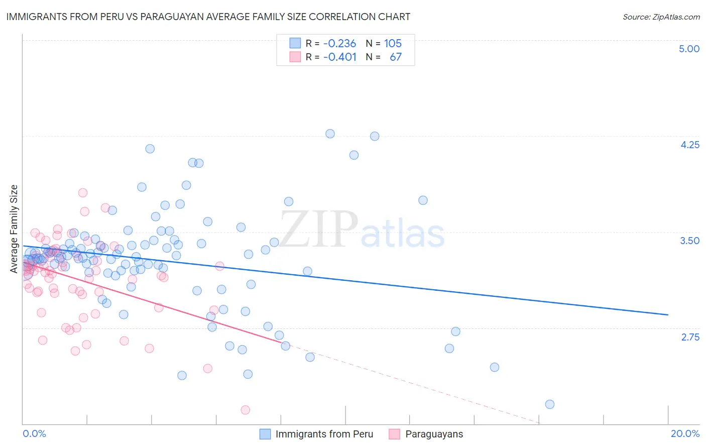 Immigrants from Peru vs Paraguayan Average Family Size