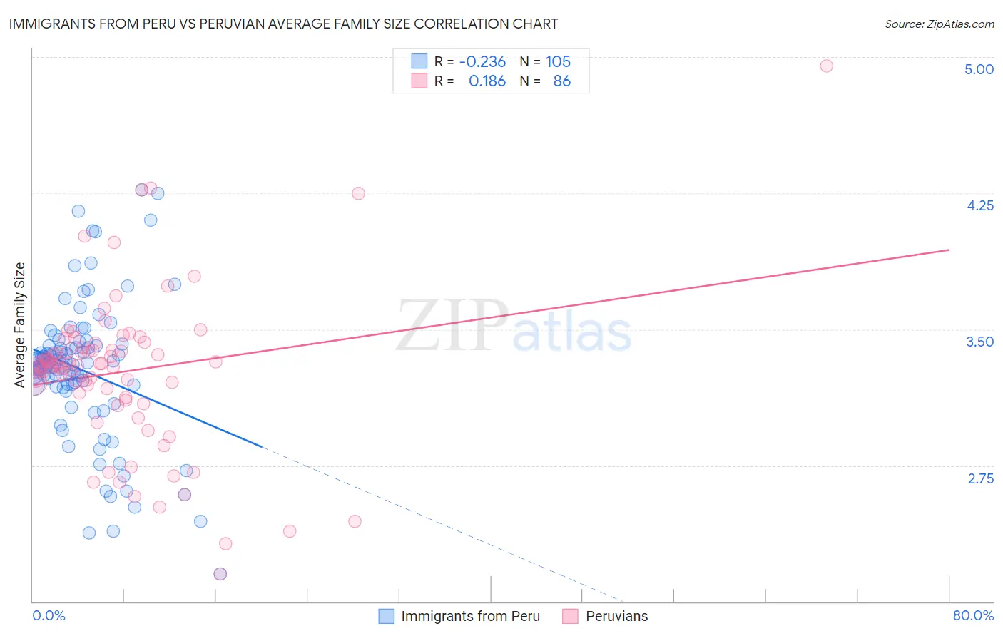 Immigrants from Peru vs Peruvian Average Family Size