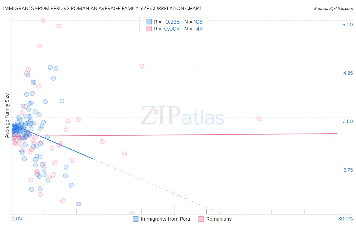 Immigrants from Peru vs Romanian Average Family Size