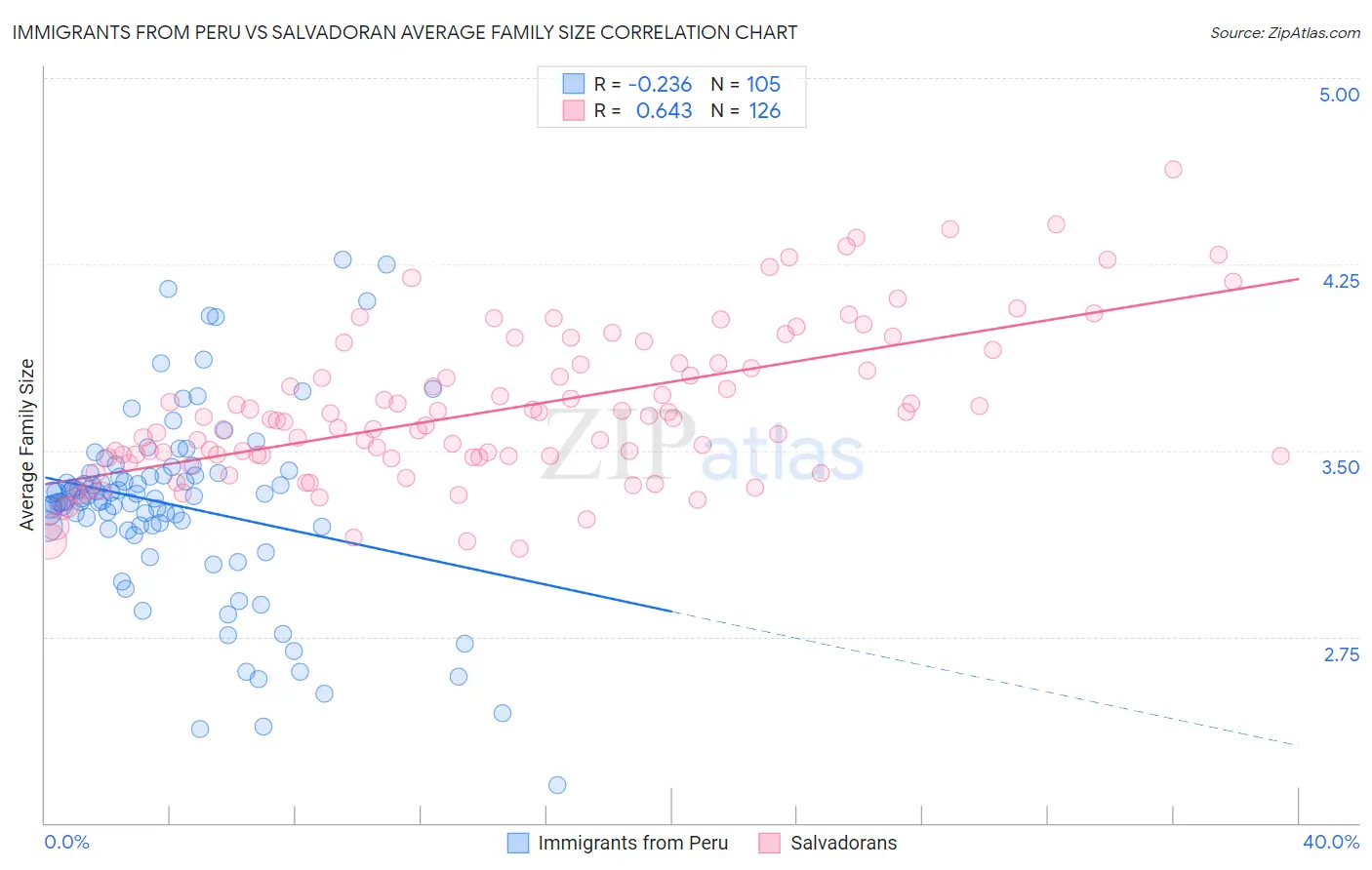 Immigrants from Peru vs Salvadoran Average Family Size