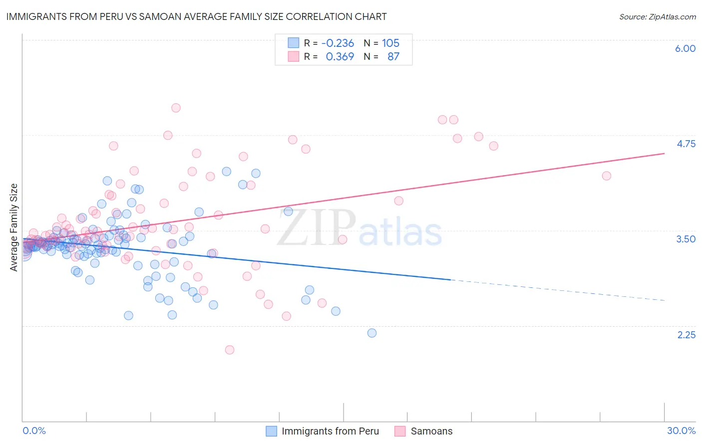 Immigrants from Peru vs Samoan Average Family Size