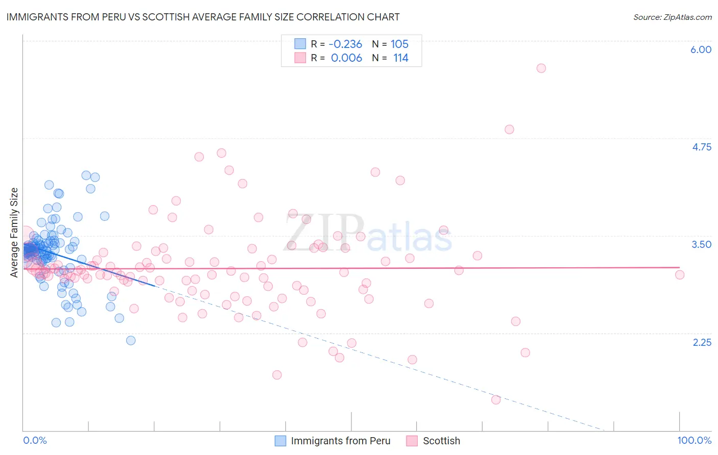 Immigrants from Peru vs Scottish Average Family Size