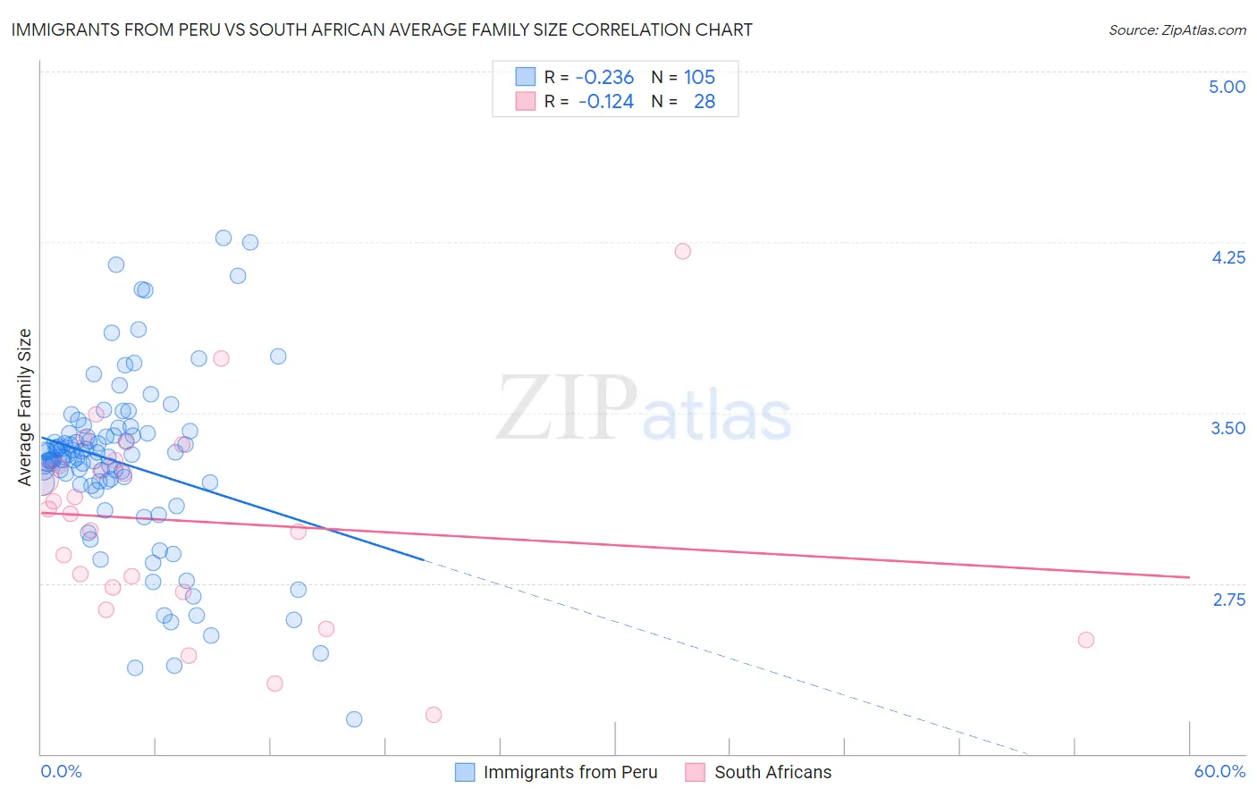 Immigrants from Peru vs South African Average Family Size