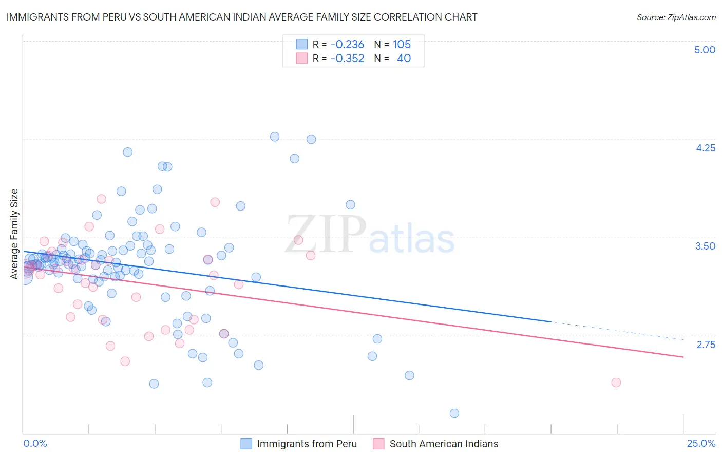 Immigrants from Peru vs South American Indian Average Family Size