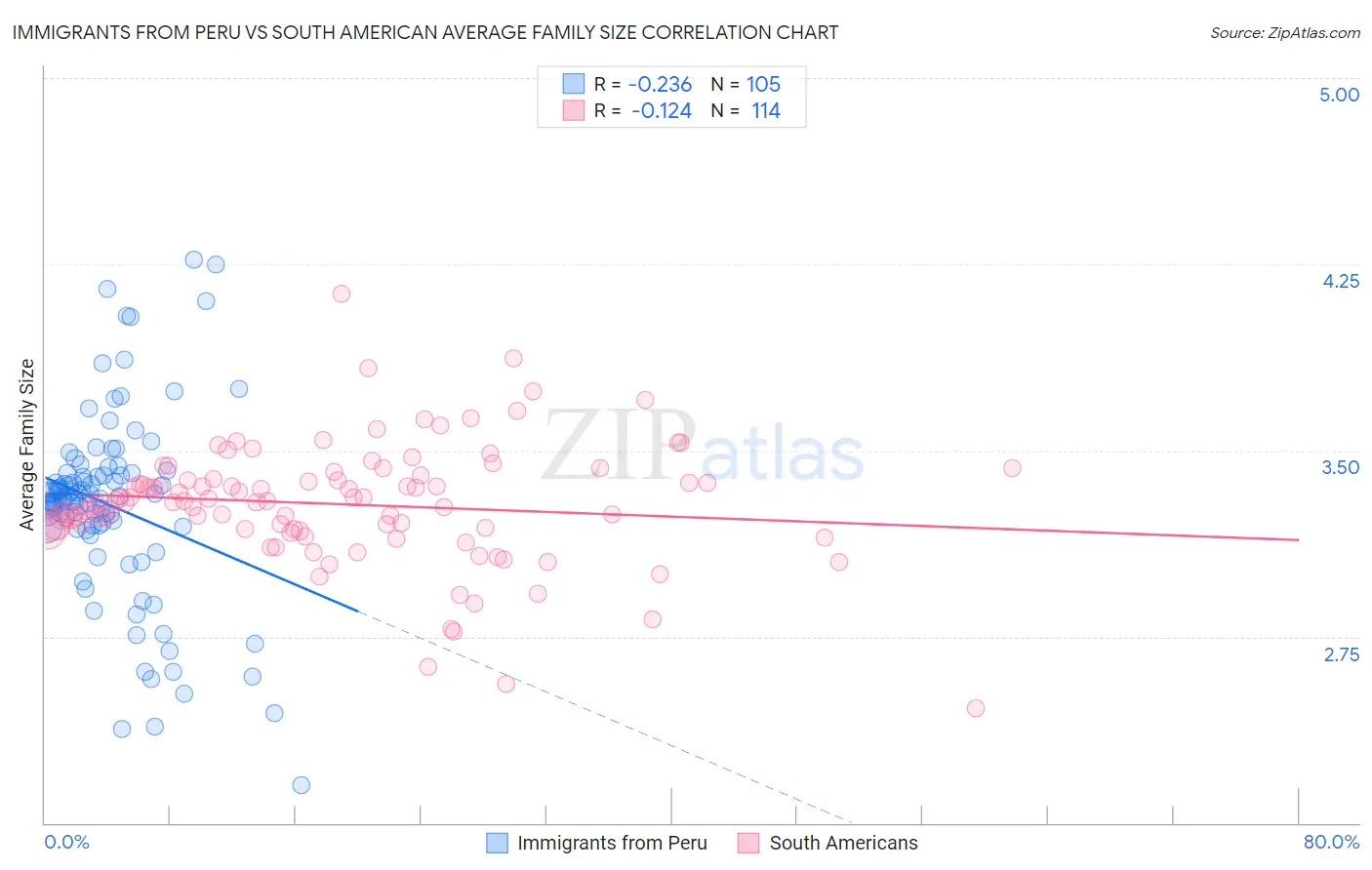 Immigrants from Peru vs South American Average Family Size