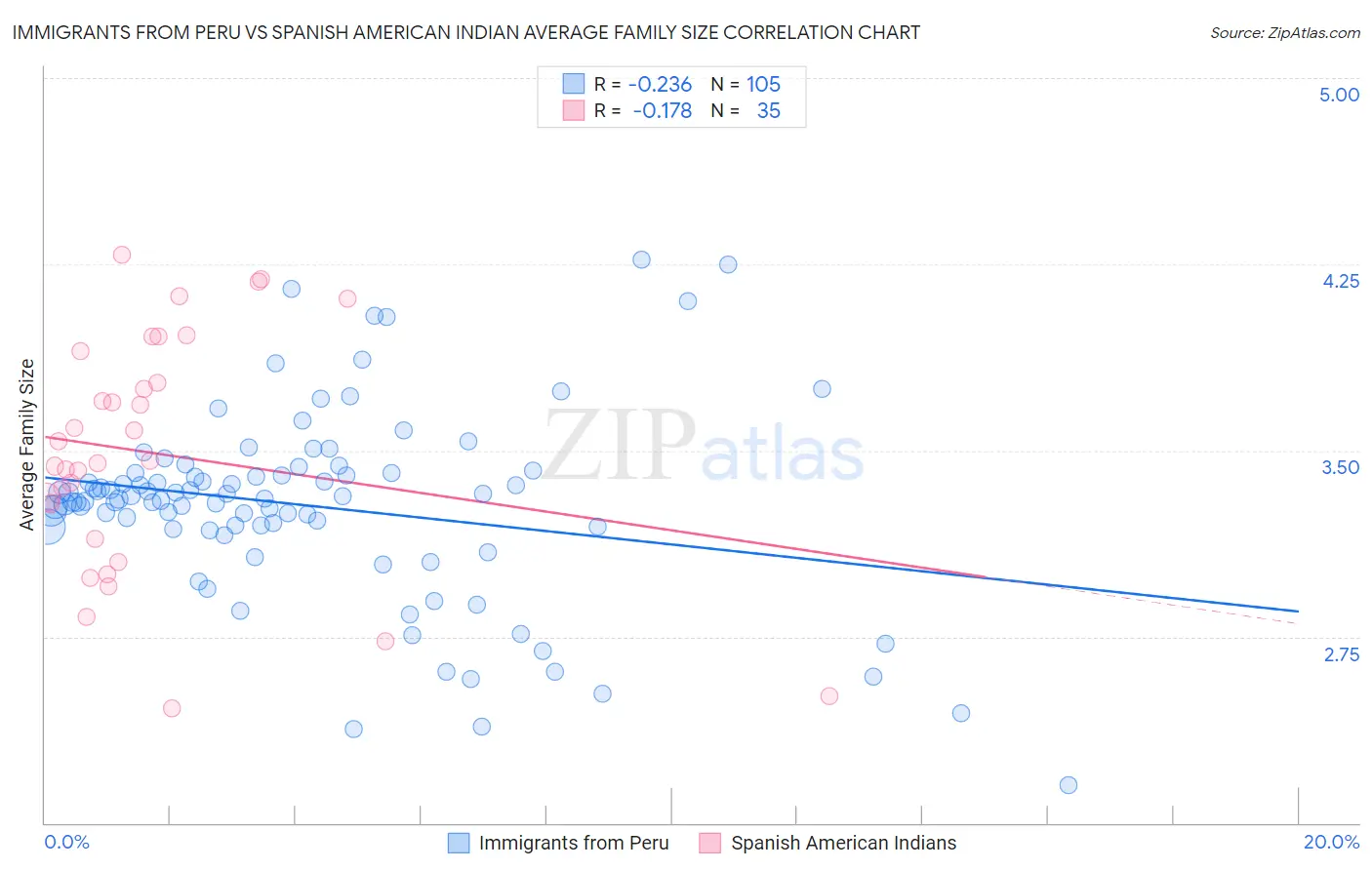 Immigrants from Peru vs Spanish American Indian Average Family Size