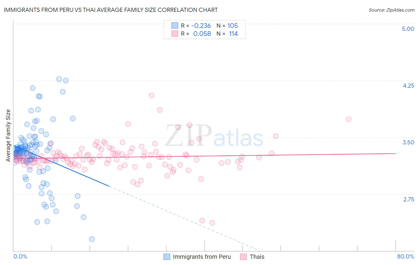 Immigrants from Peru vs Thai Average Family Size