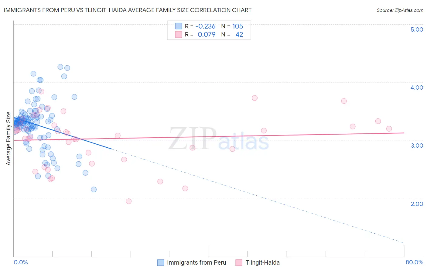 Immigrants from Peru vs Tlingit-Haida Average Family Size