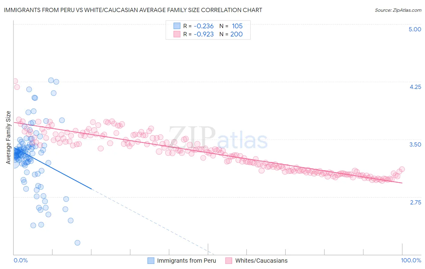 Immigrants from Peru vs White/Caucasian Average Family Size