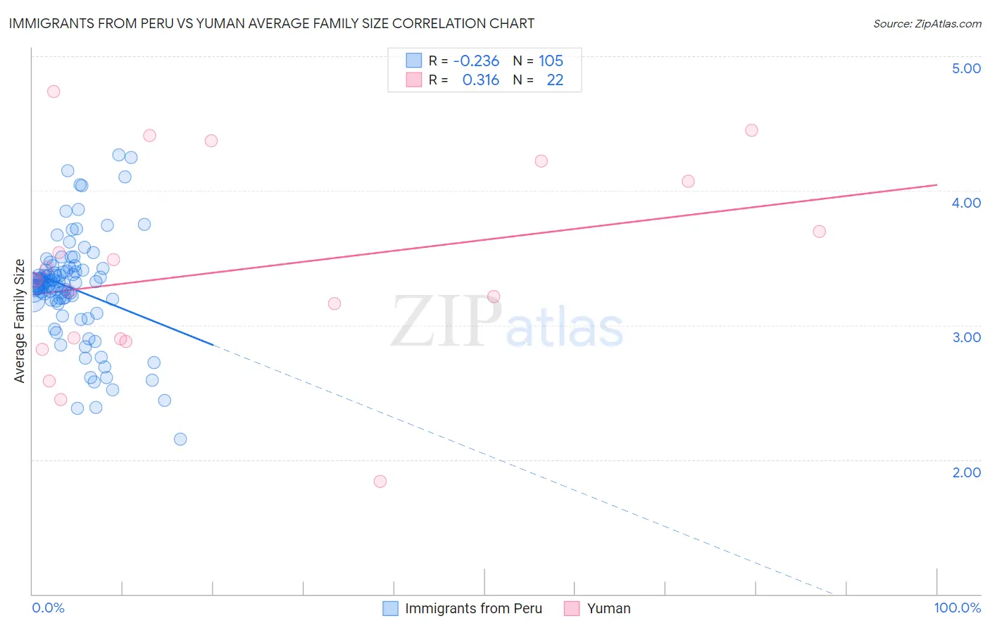 Immigrants from Peru vs Yuman Average Family Size