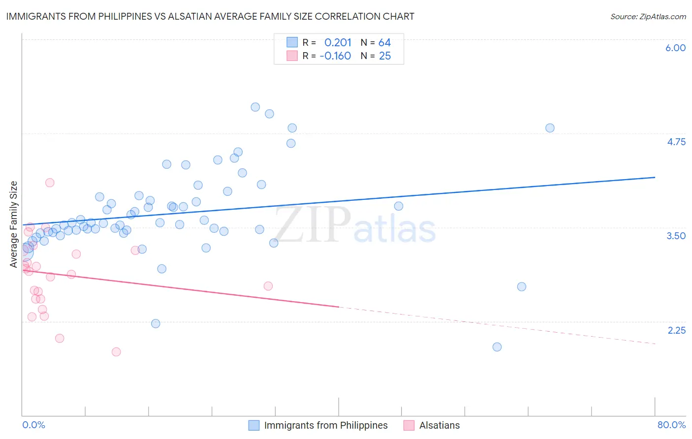 Immigrants from Philippines vs Alsatian Average Family Size