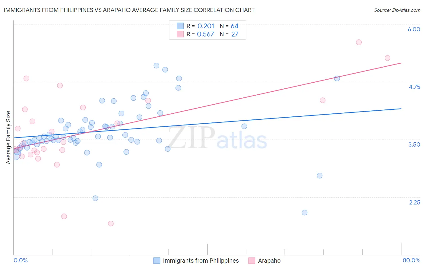 Immigrants from Philippines vs Arapaho Average Family Size