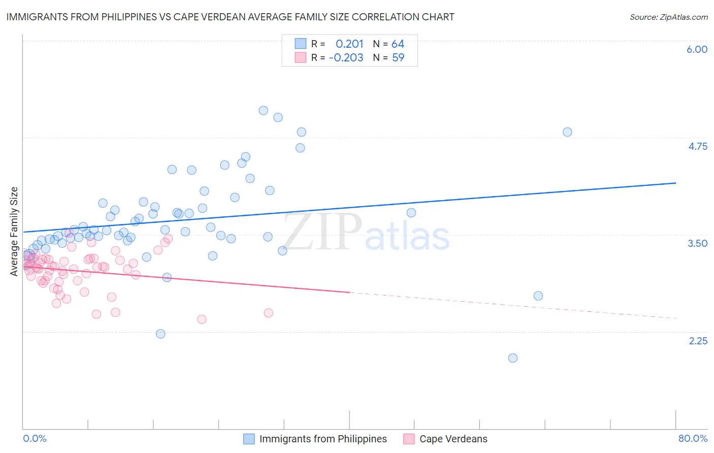 Immigrants from Philippines vs Cape Verdean Average Family Size