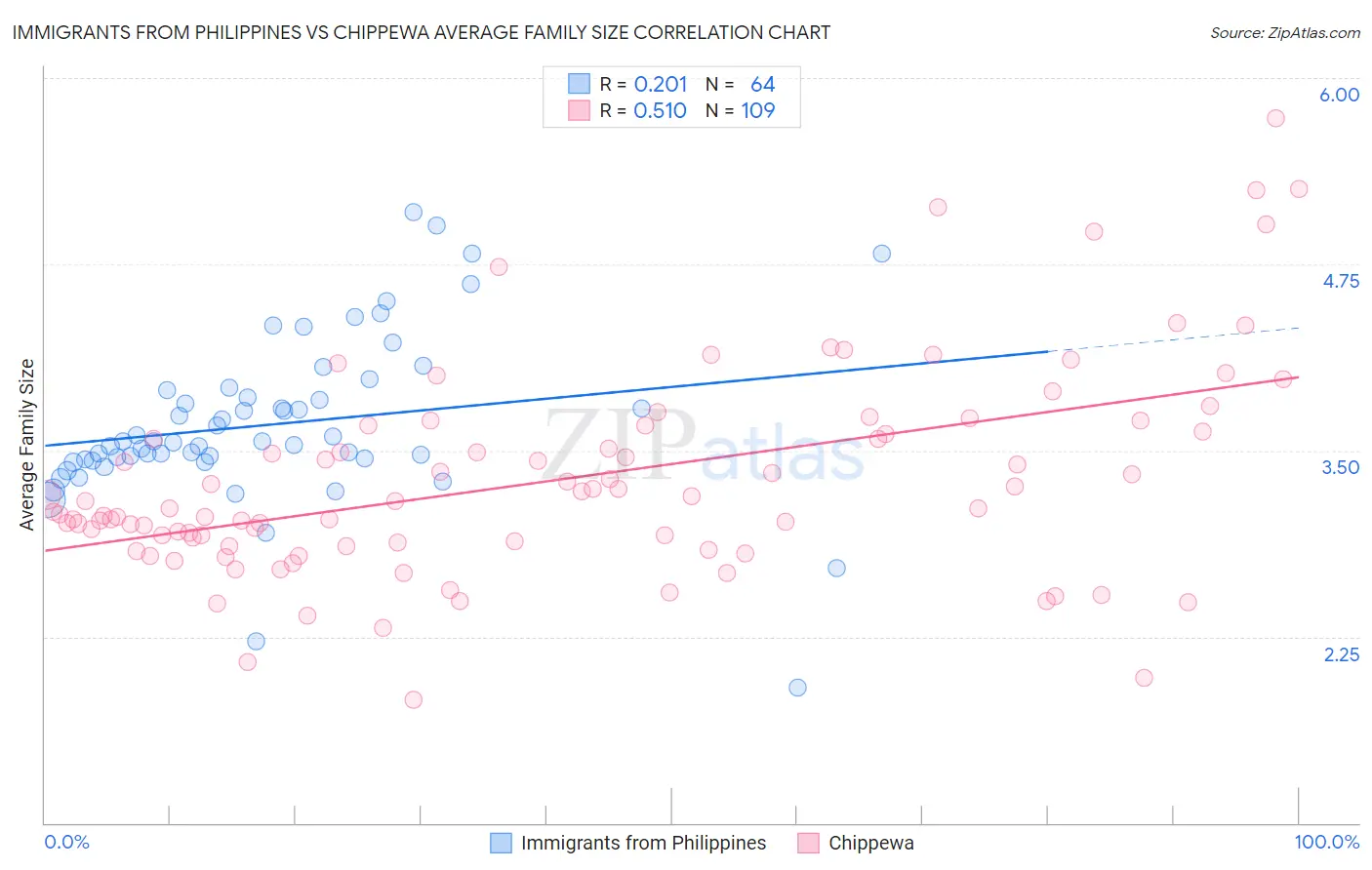 Immigrants from Philippines vs Chippewa Average Family Size