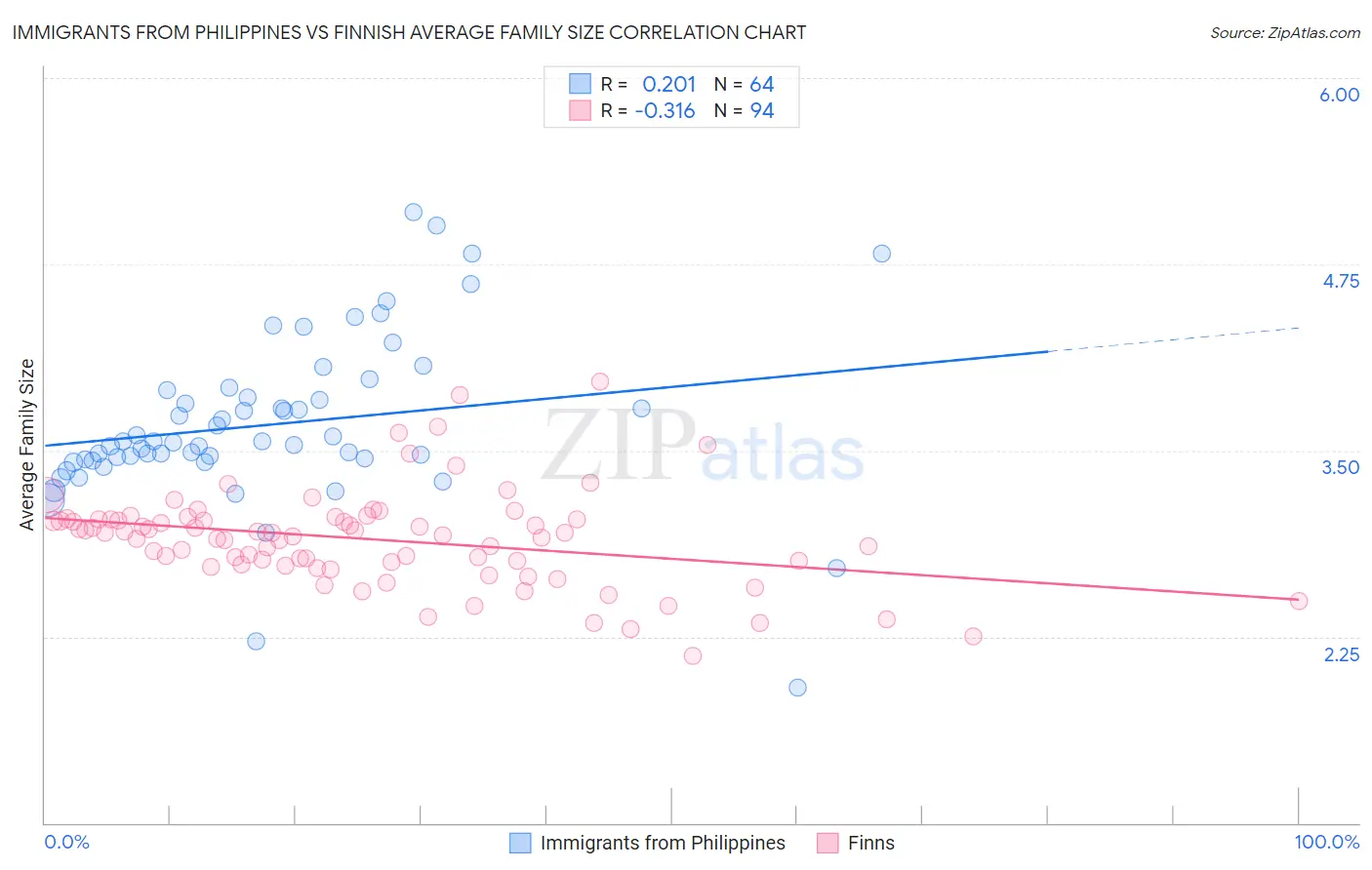 Immigrants from Philippines vs Finnish Average Family Size