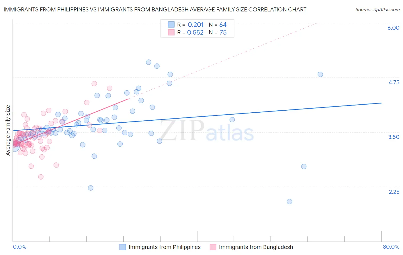 Immigrants from Philippines vs Immigrants from Bangladesh Average Family Size