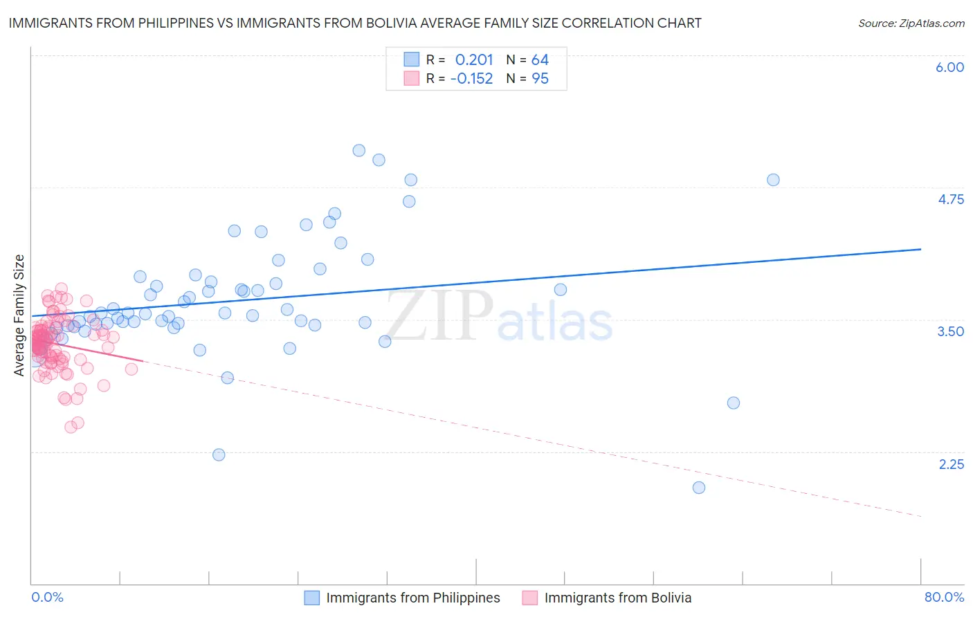 Immigrants from Philippines vs Immigrants from Bolivia Average Family Size