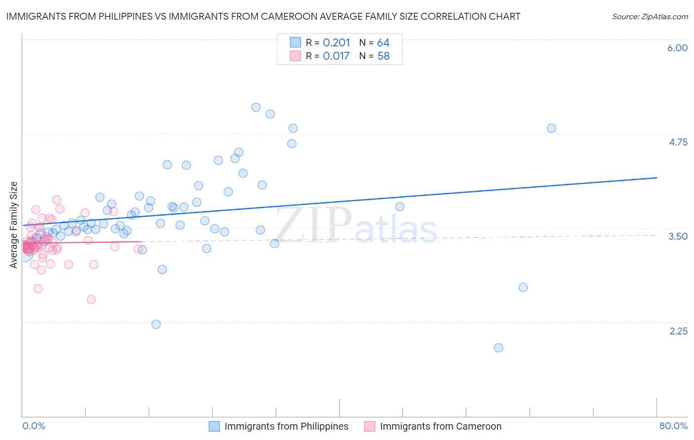 Immigrants from Philippines vs Immigrants from Cameroon Average Family Size