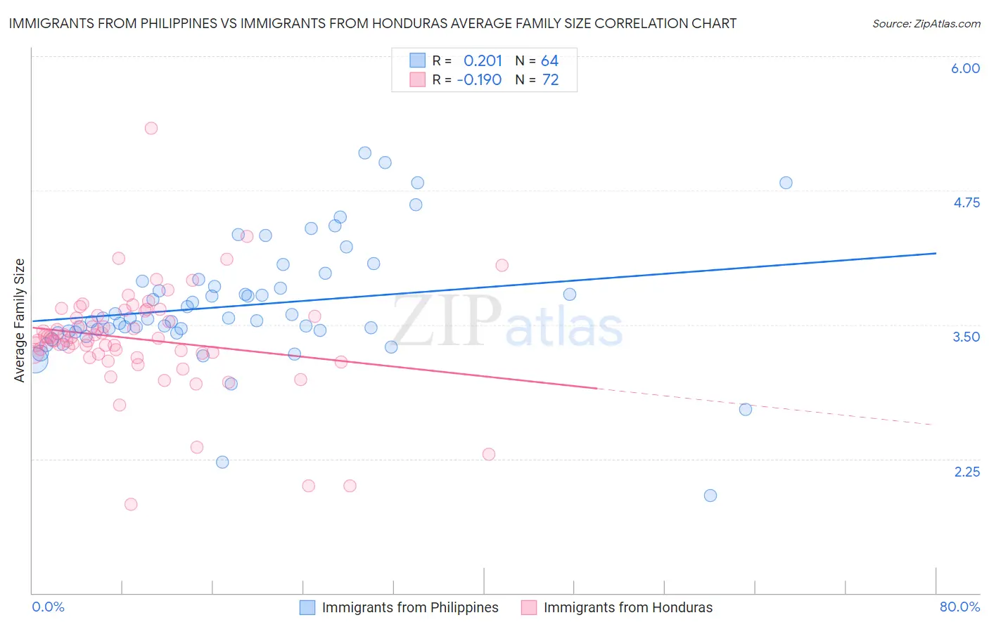 Immigrants from Philippines vs Immigrants from Honduras Average Family Size