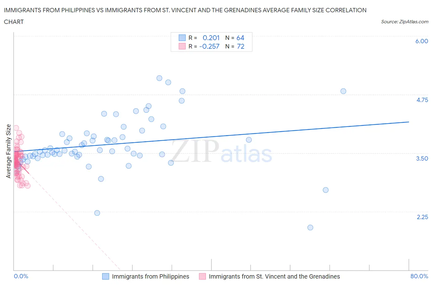 Immigrants from Philippines vs Immigrants from St. Vincent and the Grenadines Average Family Size