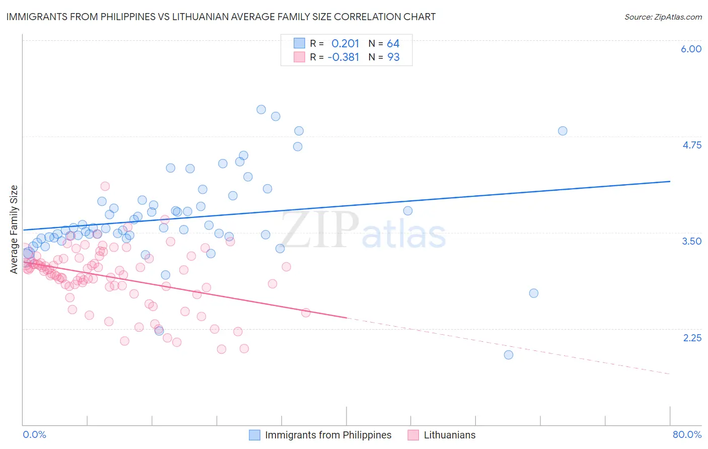 Immigrants from Philippines vs Lithuanian Average Family Size