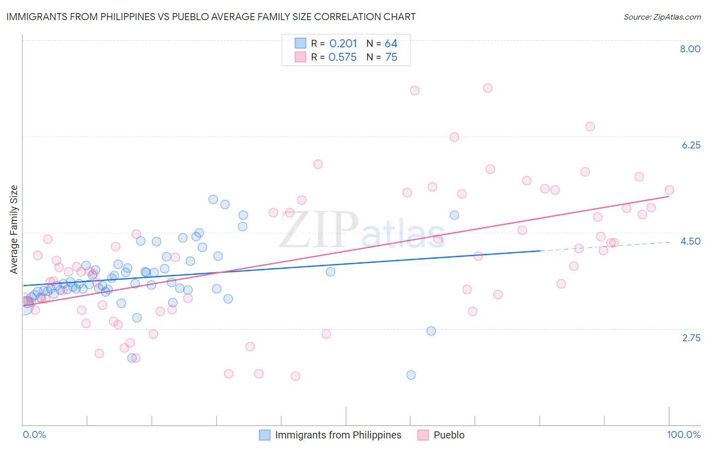 Immigrants from Philippines vs Pueblo Average Family Size