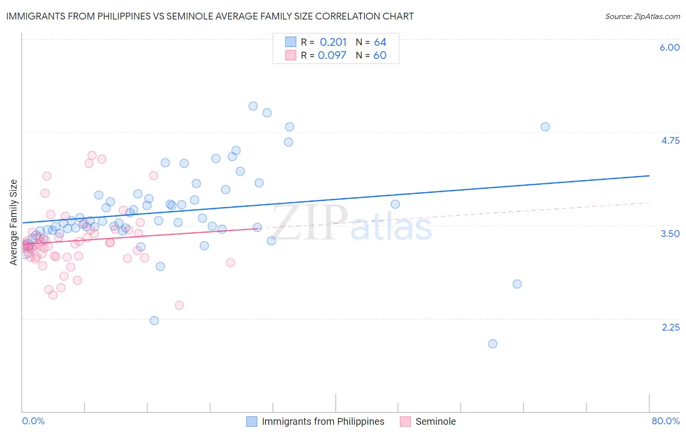 Immigrants from Philippines vs Seminole Average Family Size