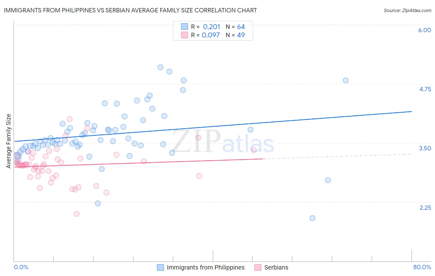 Immigrants from Philippines vs Serbian Average Family Size