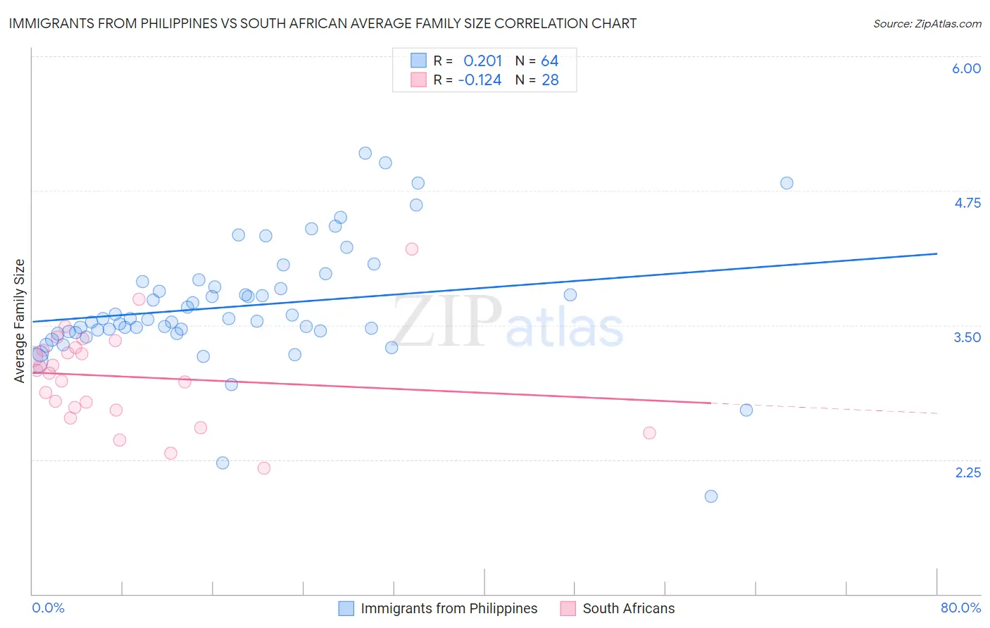 Immigrants from Philippines vs South African Average Family Size