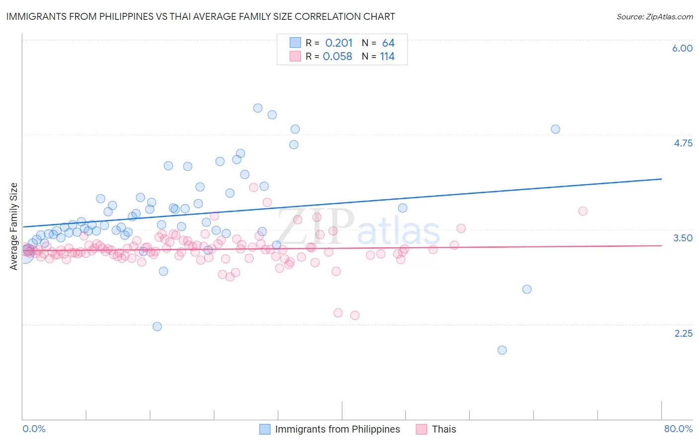 Immigrants from Philippines vs Thai Average Family Size