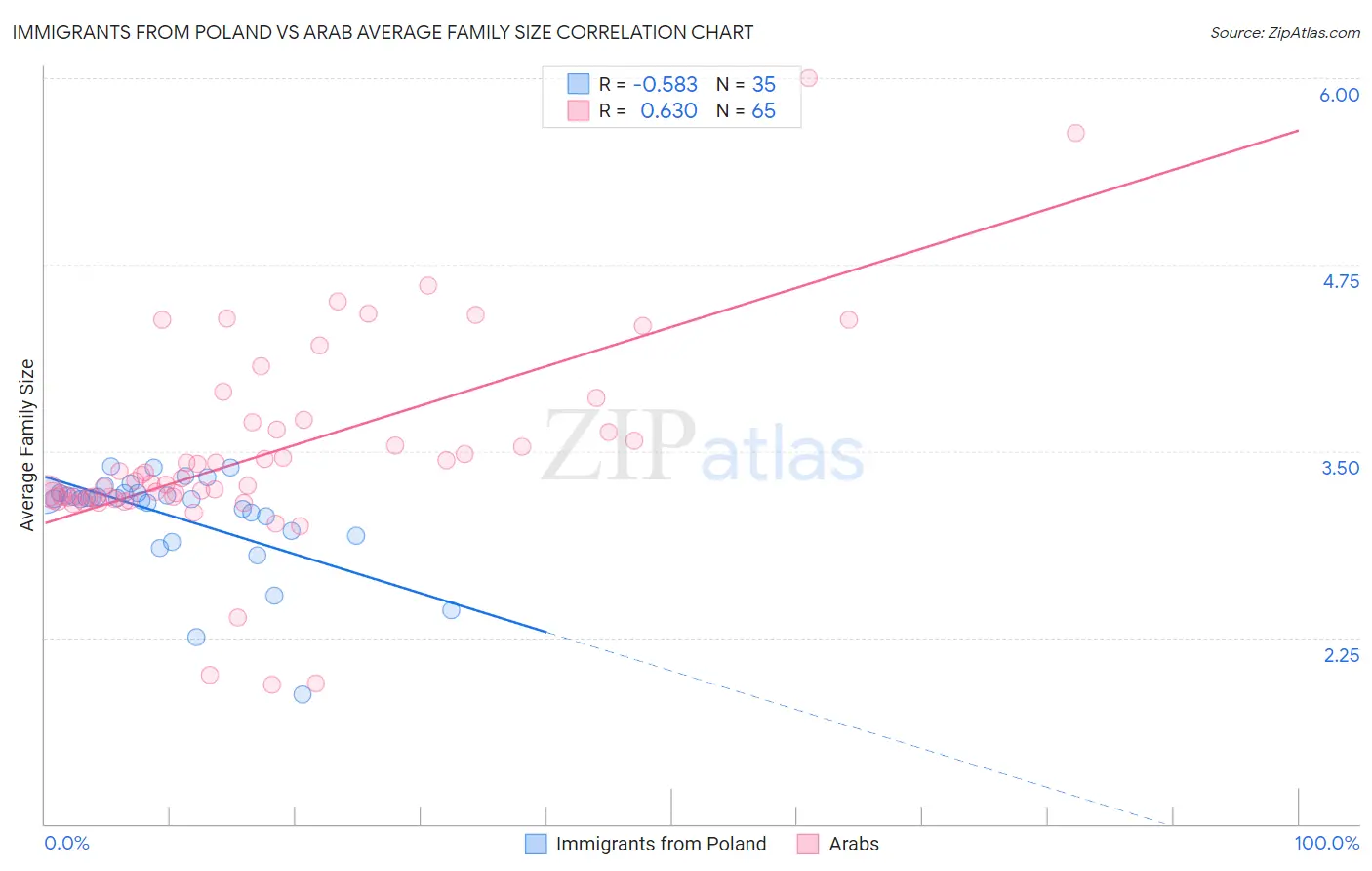 Immigrants from Poland vs Arab Average Family Size