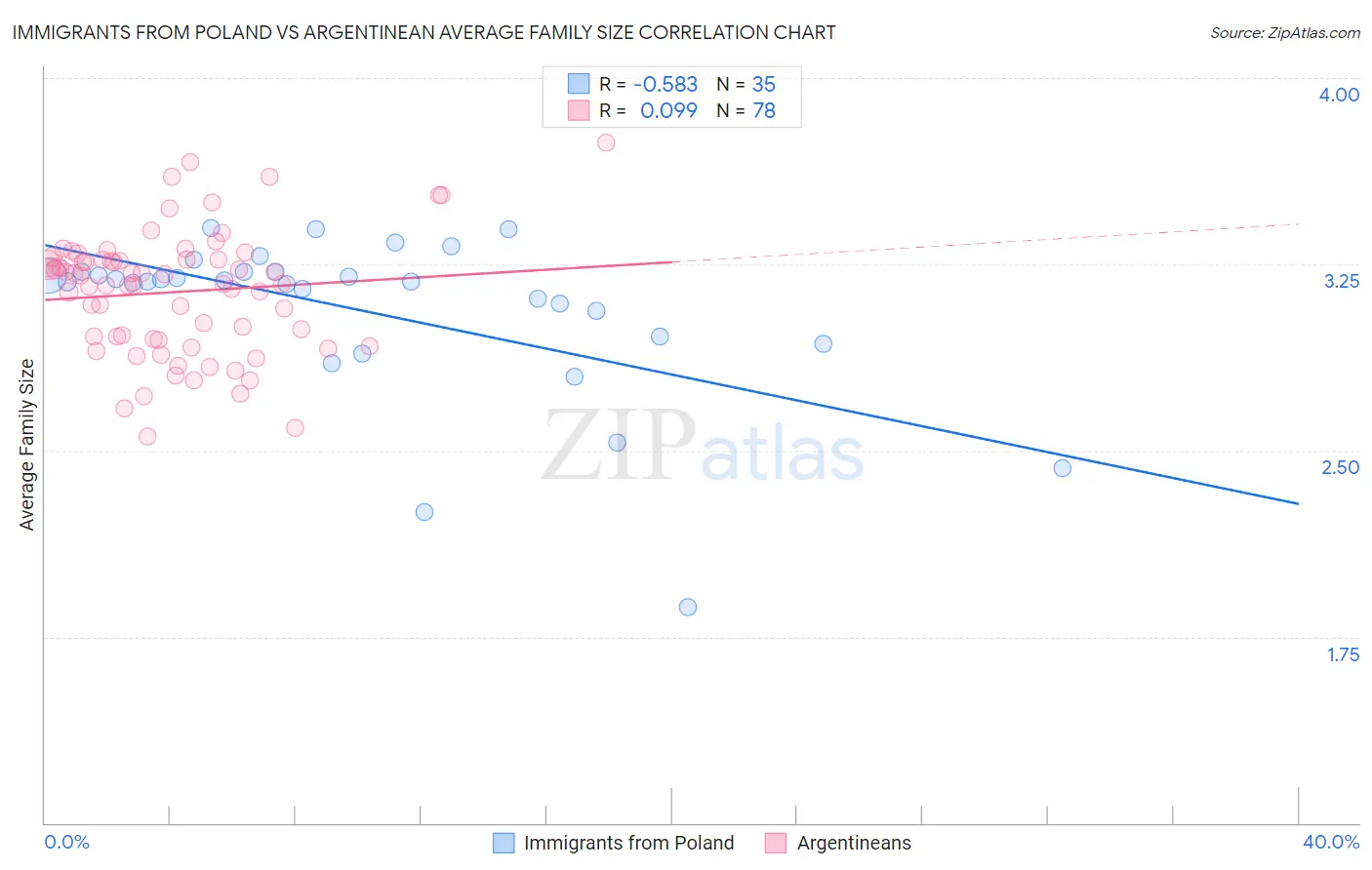 Immigrants from Poland vs Argentinean Average Family Size