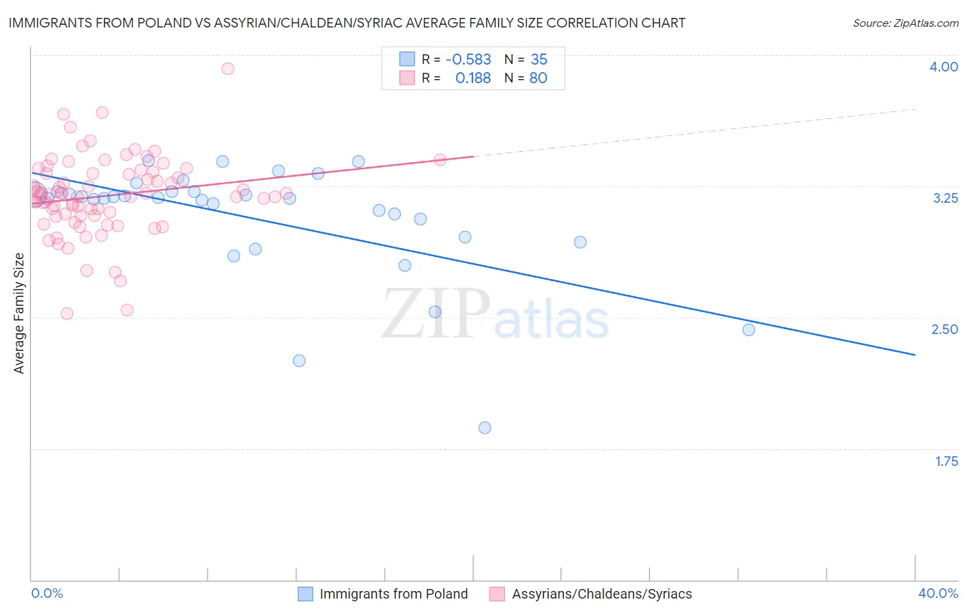 Immigrants from Poland vs Assyrian/Chaldean/Syriac Average Family Size