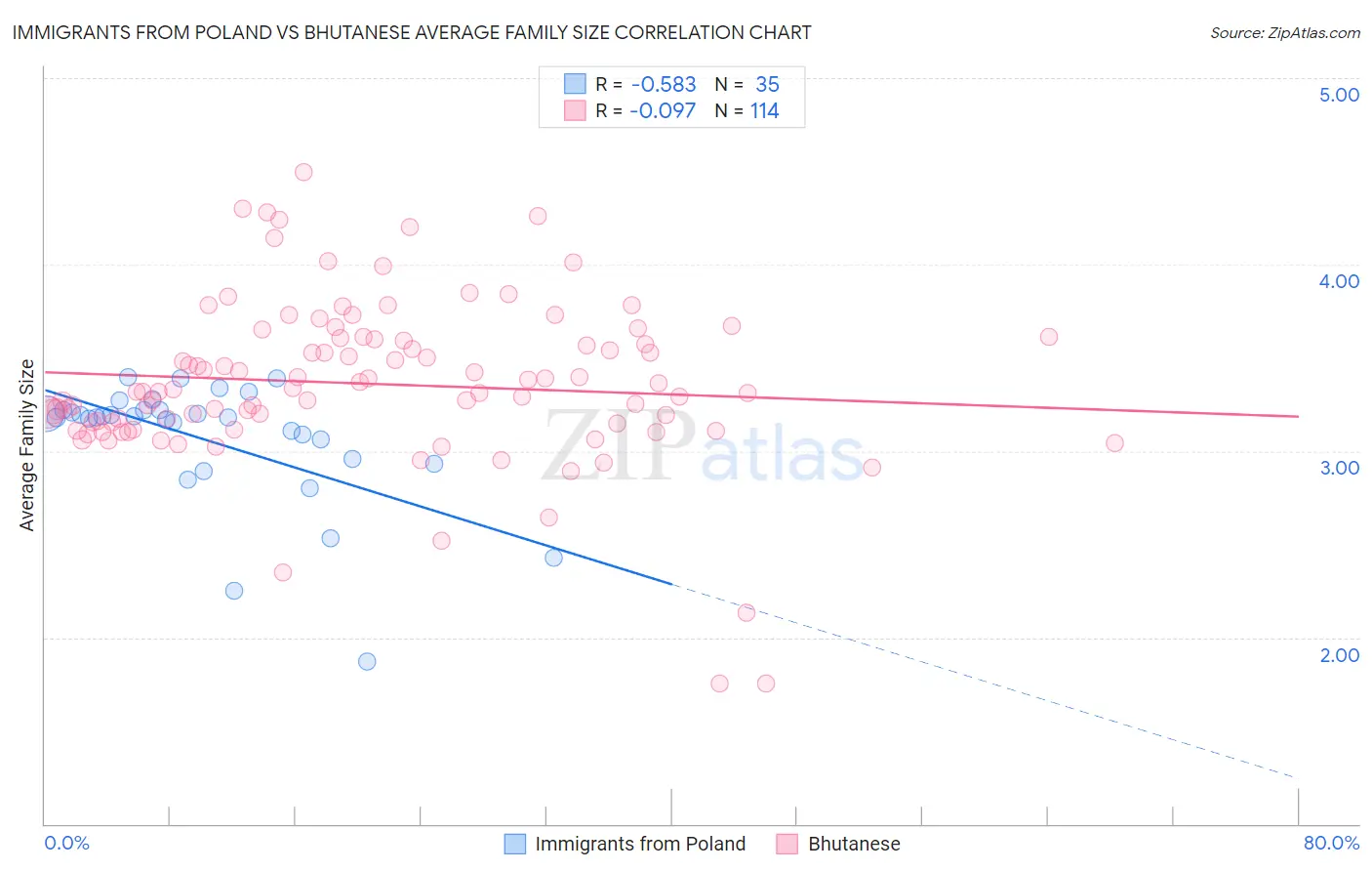 Immigrants from Poland vs Bhutanese Average Family Size