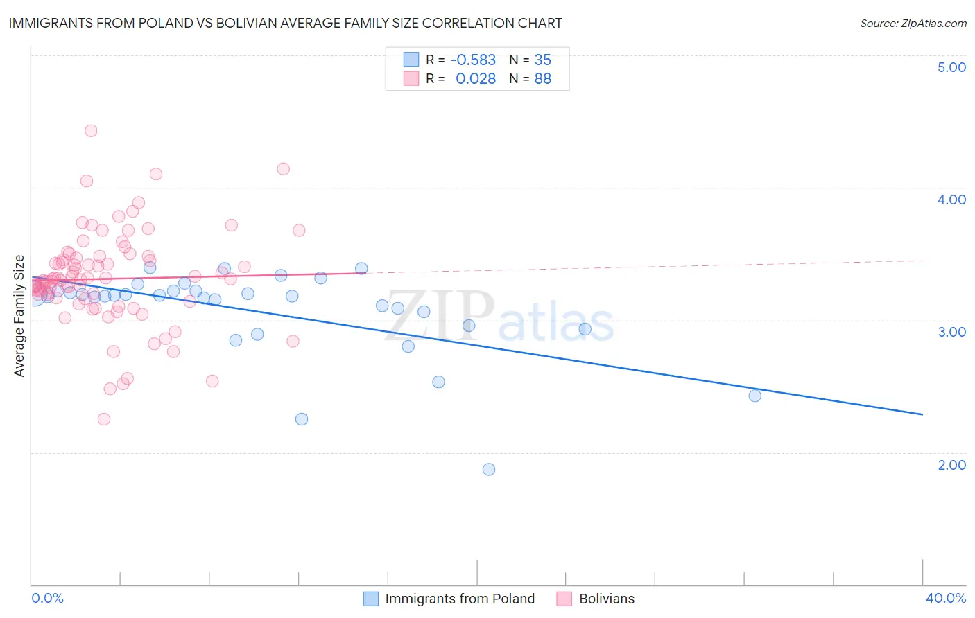 Immigrants from Poland vs Bolivian Average Family Size