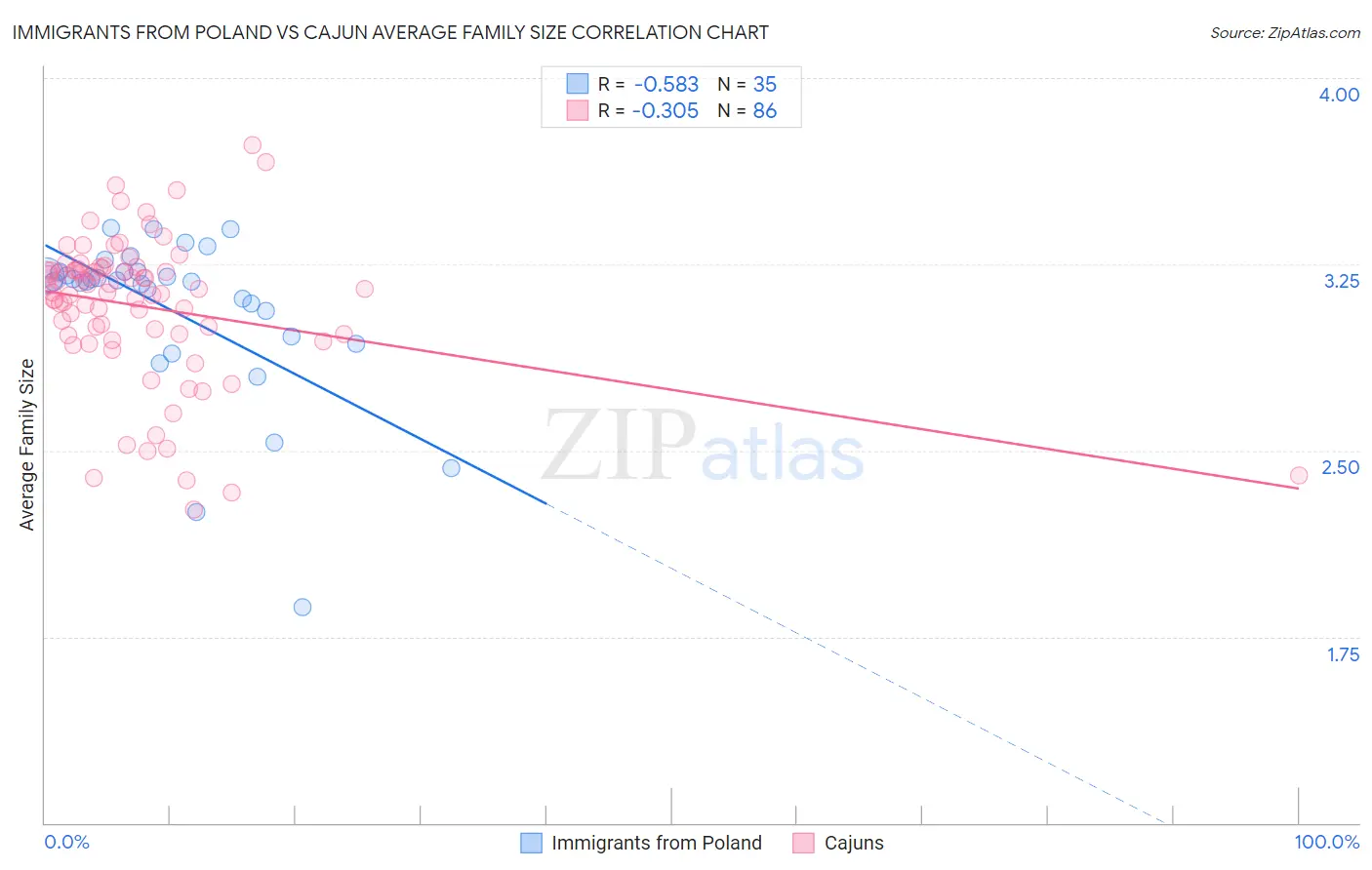 Immigrants from Poland vs Cajun Average Family Size