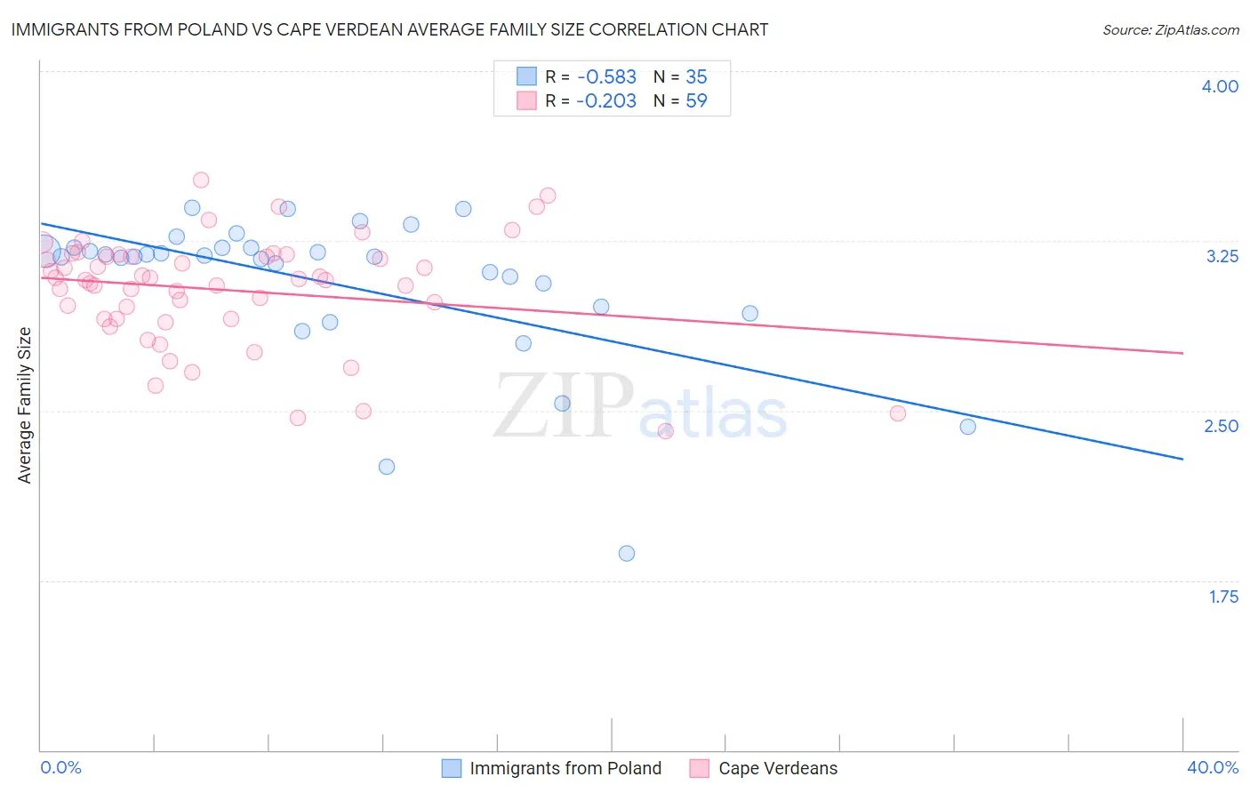 Immigrants from Poland vs Cape Verdean Average Family Size