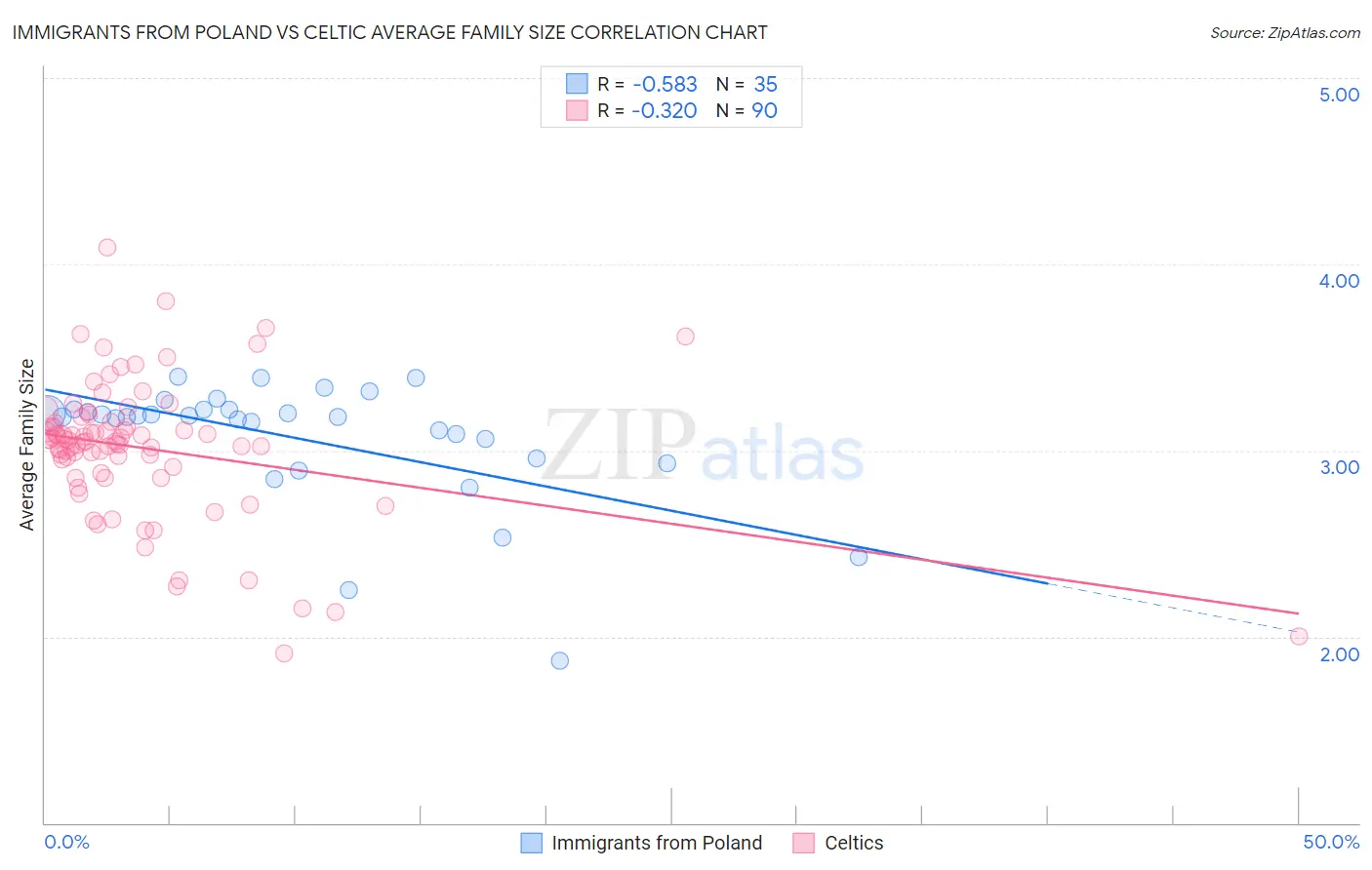 Immigrants from Poland vs Celtic Average Family Size