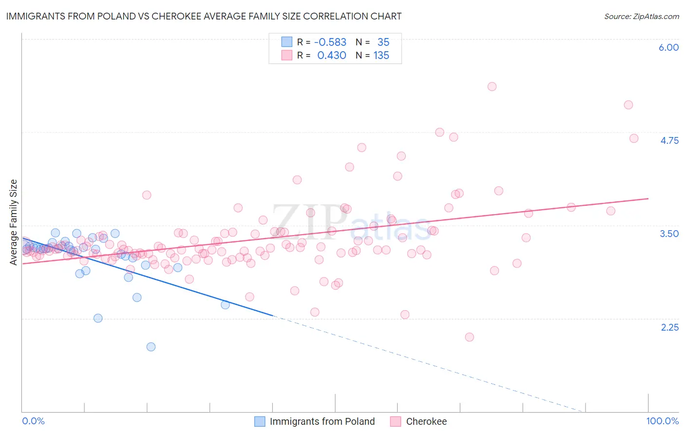 Immigrants from Poland vs Cherokee Average Family Size