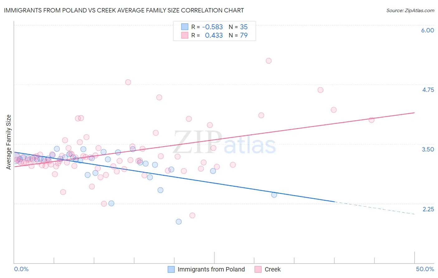 Immigrants from Poland vs Creek Average Family Size