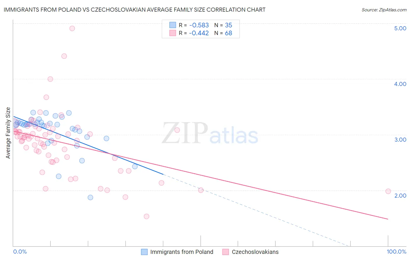 Immigrants from Poland vs Czechoslovakian Average Family Size