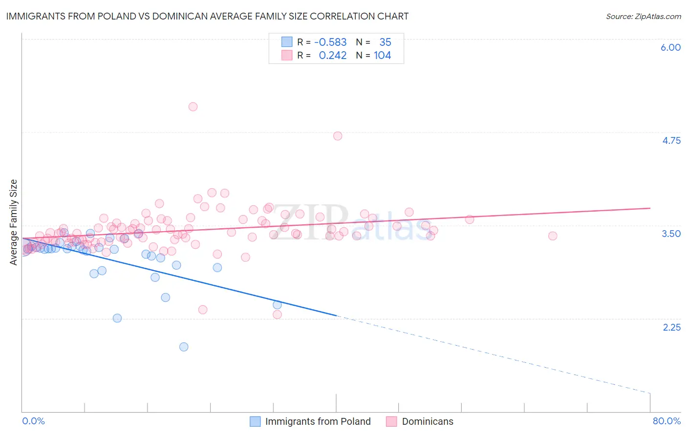 Immigrants from Poland vs Dominican Average Family Size