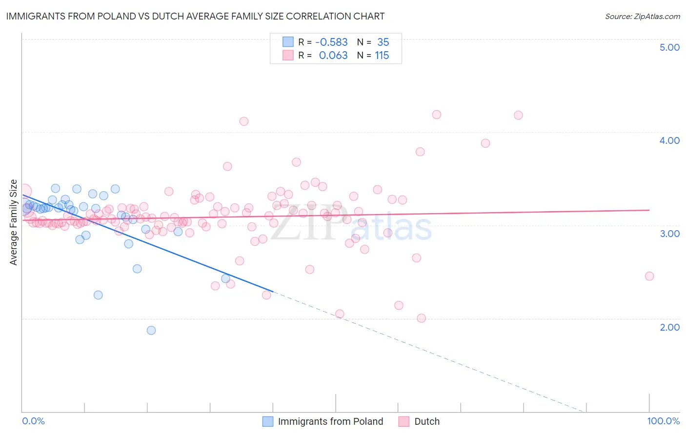Immigrants from Poland vs Dutch Average Family Size